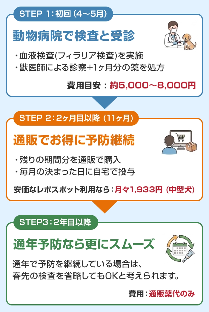 「病院→通販」の具体的なやり方
