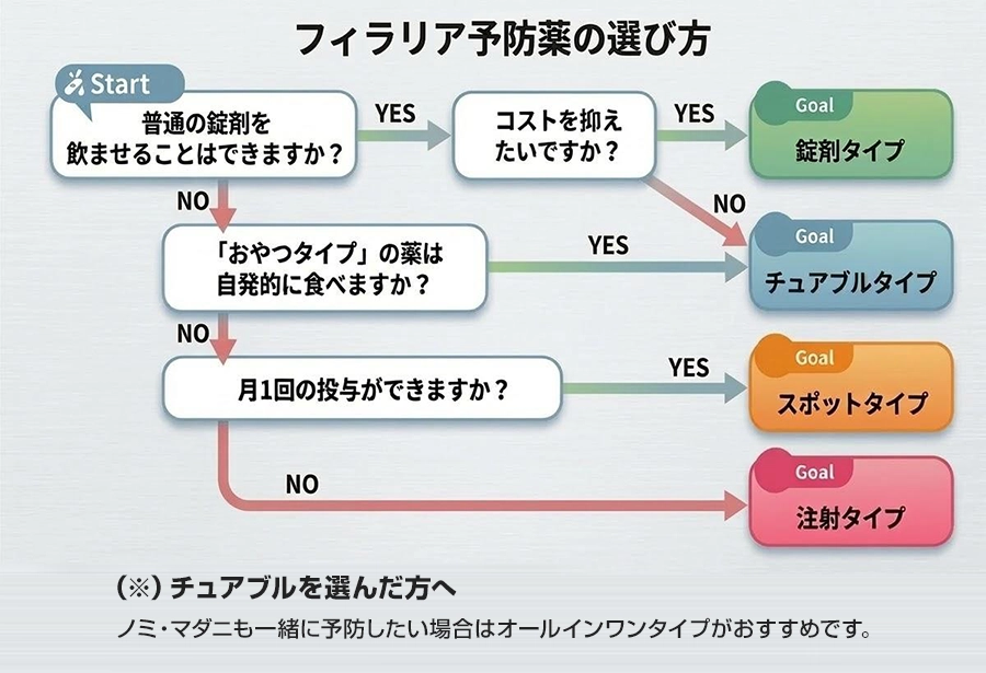 フローチャート