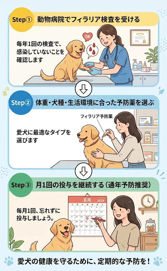 予防薬使用の流れ